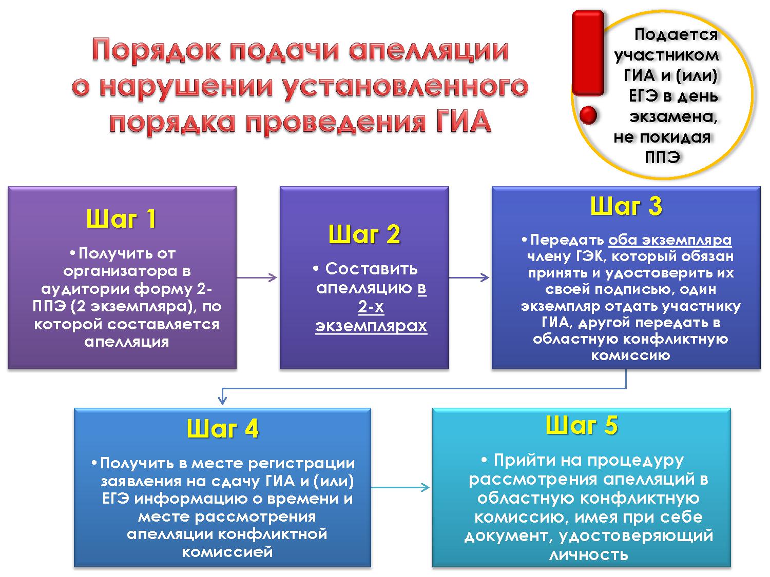 Гиа это. Порядок подачи апелляции. Порядок подачи апелляции ЕГЭ. Порядок подачи апелляции на ГИА. Порядок подачи апелляции ОГЭ.